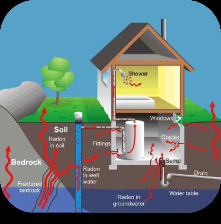 Radon In Your Home Be Aware Foca