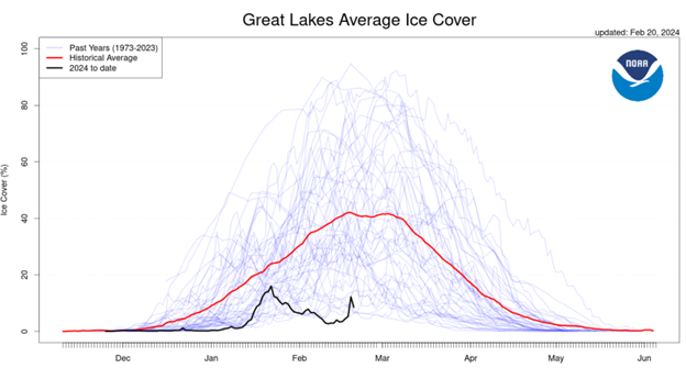 image of historic ice coverage on the Great Lakes, from NOAA
