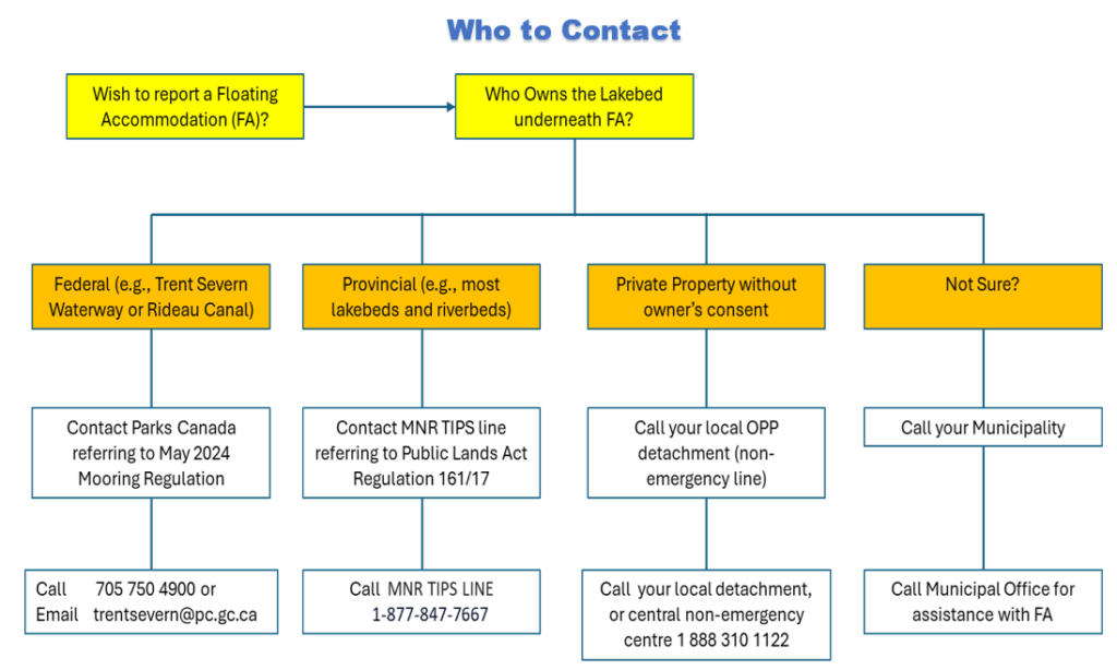 image of a flow chart showing who to call if you see a floating accommodation on Ontario waters